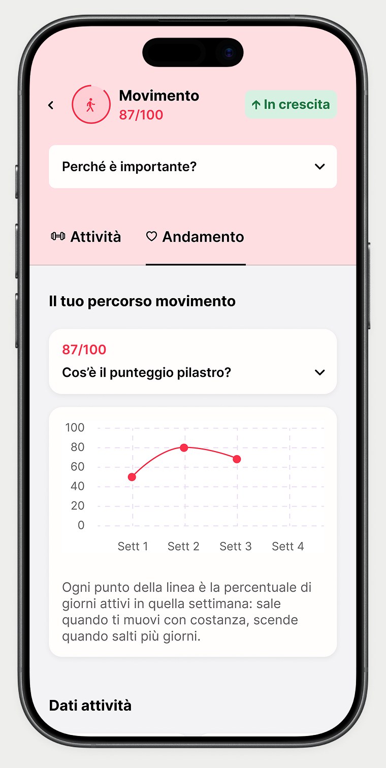 Schermata di Metis con l'andamento del pilastro Movimento: punteggio 87/100 